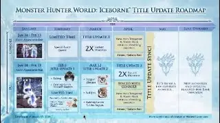 MHW Iceborne - Дорожная карта на начало 2020 (ПК, консоли)