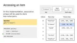 Hash Tables - AQA A Level Computer Science