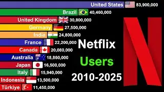 Top 20 Countries With Most NETFLIX Users of All Time