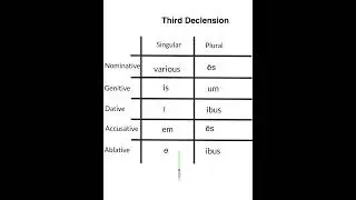 Latin Declension Noun Endings Songs