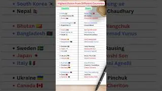 Highest Donor from Different Countries | Gk quiz #gk #shorts