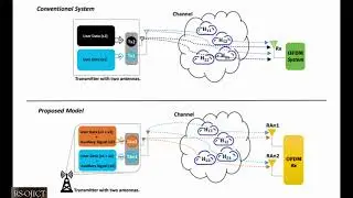 A New MIMO with Superimposed Auxiliary Signals for Achieving Spatial Multiplexing & Diversity Gain.