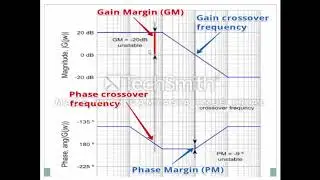 BODE PLOT: Frequency response analysis-II