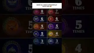 Most 60+ runs in Powerplay In IPL 2025 🔥