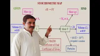 NMDCAT LECTURES Stoichiometry Basic Introduction, mass-mass relationship by GA (PART O1) sir