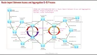 IPRAN Training Series Part 6: IGP Design IS-IS Route Import Between Aggregation and Access Processes