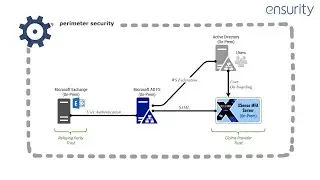 MFA for on-prem Exchange Server through Ensurity XSense IdP