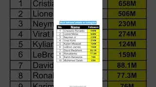 Top 10 Most followed athlete on instagram #influencers