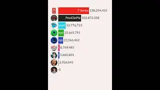 Who Will Win the Sub Race? MrBeast, T-Series, pewdiepie & More!