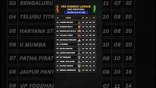 PKL Season 12 Final Points Table 🚨 PKL Points Table | PKL Points Table 2025 | Pro Kabbadi League |