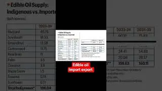 edible oil #export #import #edibleoil #palmoil #mustard #viral #pib #upsc #youtubeshorts #india #job