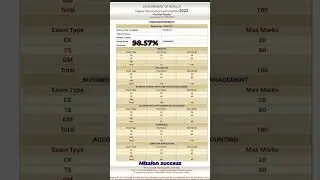 My Plus One result 99% 🥵😱🤩|Commerce |First Year Result | #results #plusone #trending #students