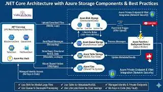 Azure Storage in .NET Core Projects | SDK Components, Architecture Patterns & Best Practices