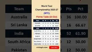 World Test Championship (WTC) Updated Points Table | Latest WTC Standings 2025 | 23 Oct 2025