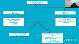 HIV and Opportunistic Infections - Made Easy for Clinicians