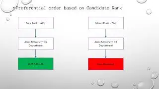 Explaining Anna University Counselling Process 2022 | Thinking Monks Blog