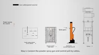 The Connection of Powder Feeding Center and Automatic Reciprocate