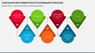 SCAR (Supplier Corrective Action Request) Process Animated Slides