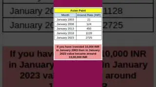 AsianPaint Share price || AsianPaint Stock price history #asianpaints #share #stock #history #viral