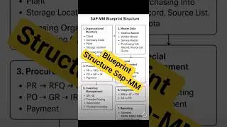 Blueprint Structure of sap mm#sapmm #sappassion#sapi #sapphire #shorts