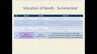 Valuation of Bonds Part 5