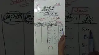 إدارة إنتاج الفرقه التالته كليه تجاره دمياط عن موضوع تحليل التعادل الحصه5