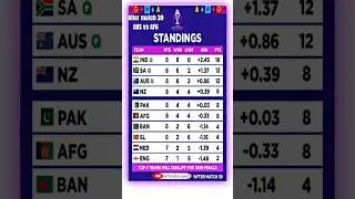 CWC23 POINTS TABLE AFTER MATCH 39 #iccworldcup2023 #cwc23 #cricketnews #sports #icc #maxwell #viral