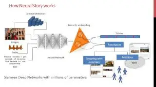 NeuralStory - an interactive multimedia system for video retrieval and re-use