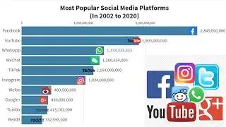 Most Popular Social Media Platforms 2020