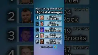 Highest averages over all 34 Players Championship Events in 2025.
