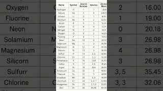 Top 30 elements of periodic table with their symbol atomic number mass valency #relatablestories