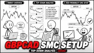 SMC Top-Down Analysis | Master Multi-Timeframe Trading and Predict Market Moves Like a Pro (PART 1)