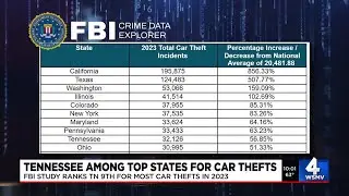 FBI study ranks Tennessee 9th among states with the most cars stolen in 2023