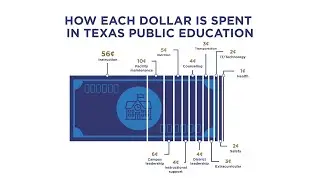 What do Texas schools spend their money on?