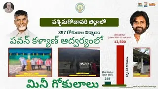 ఉప ముఖ్యమంత్రి శ్రీ పవన్ కళ్యాణ్ గారి ఆధ్వర్యంలో కేవలం 3 నెలల్లో రాష్ట్ర వ్యాప్తంగా 12500 గోకులాలు