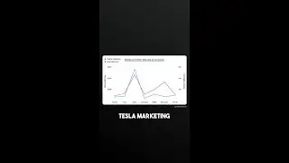 The Secrets Behind Tesla's Marketing Strategy