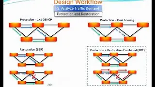 DWDM Design (6) || Service Map- Grooming-Protection