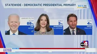 Latest results from Utah's Republican caucuses and Democratic primaries