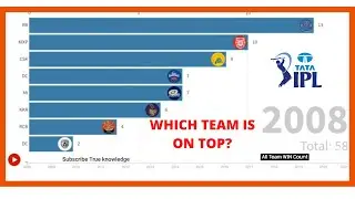 All IPL Team WIN Count from 2008 - 2021 || Animated Bar Race Chart || IPL 2022