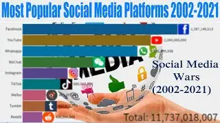 Most Popular Social Media Platforms (2002-2021) | Global stats Data