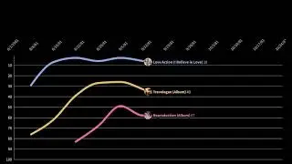 Human League UK Chart History 1980-2020
