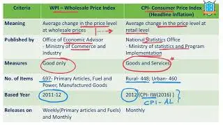 What is WPI vs CPI ? || WPI vs CPI అంటే ఏమిటి? || La Excellence