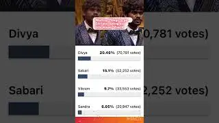#biggboss9tamil#voting #vijaytv #vinoth #ganavinoth#14thweek