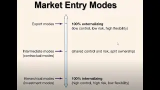 SLB 2021 Global Marketing Session 6: Global Entry Modes and Strategies