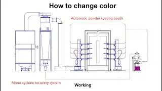 How to quickly change the color of Mono-cyclone Powder coating booth?