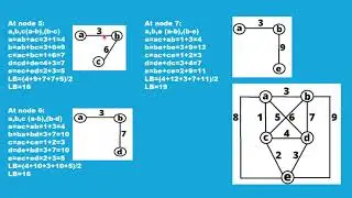 Travelling Salesman Problem using Branch and Bound Method