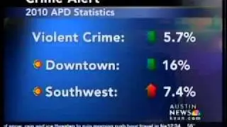 Violent crime down in Austin