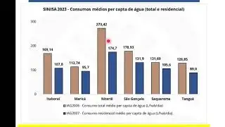 SINISA 2023 - Consumo m&eacute;dio per capta de &aacute;gua (total e residencial)