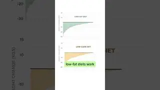📊 Why cutting carbs or fat alone isn&rsquo;t enough for weight loss #satiety