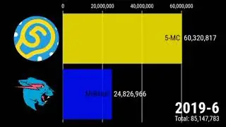 MrBeast vs 5-MC